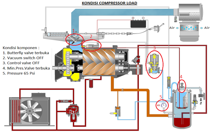 Sistem Kompresor Udara Screw: Cara Kerja, Kelebihan, dan Jenisnya