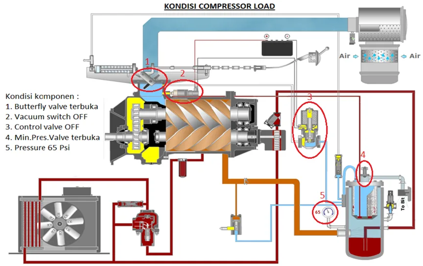 Sistem Kompresor Udara Screw: Cara Kerja, Kelebihan, dan Jenisnya