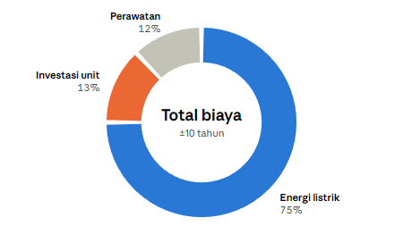 biaya energi compressed air