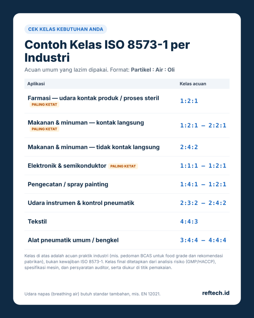 iso-8573-1-kelas-per-industri